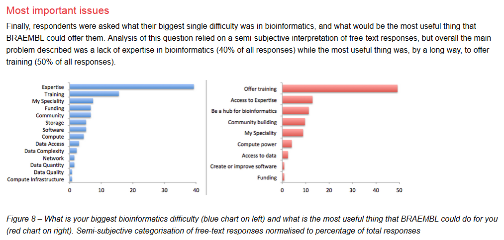 BRAEMBL survey report. Scientists ask for bioinformatics training.