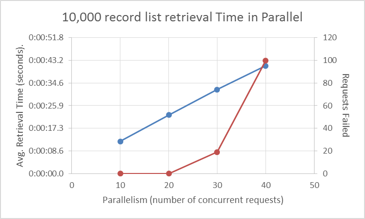 RecordRetrieval_10000batch_VaryingParallelism.png