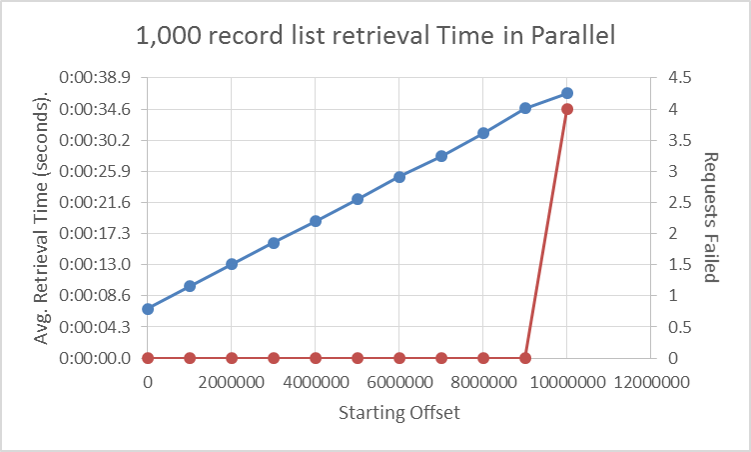 RecordRetrieval_1000batch_10Parallelism_VaryingOffset.png