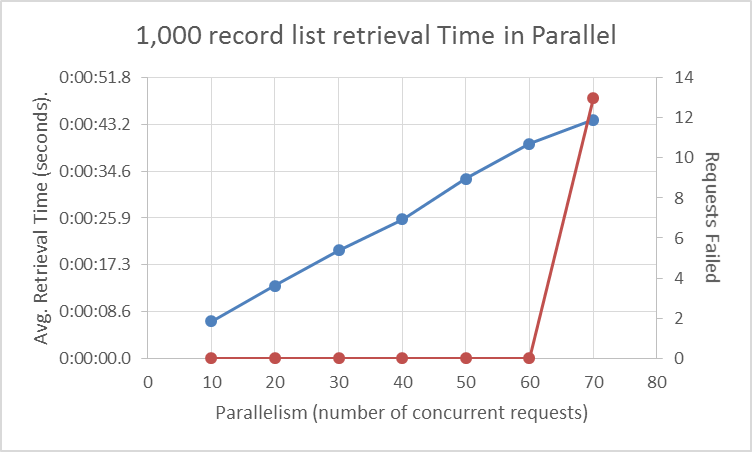 RecordRetrieval_1000batch_VaryingParallelism.png