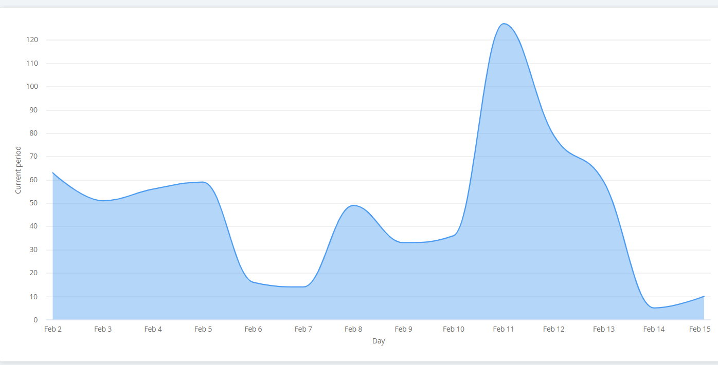 Figure showing number of sessions on idigtrio.org on the two weeks surrounding the conference. The figure shows that there were several hundred sessions around the days of the conference.